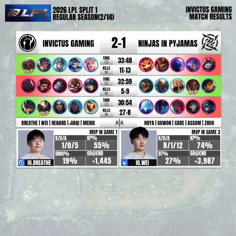 战胜NIP后，IG发文：秘奥义！極境定胜局